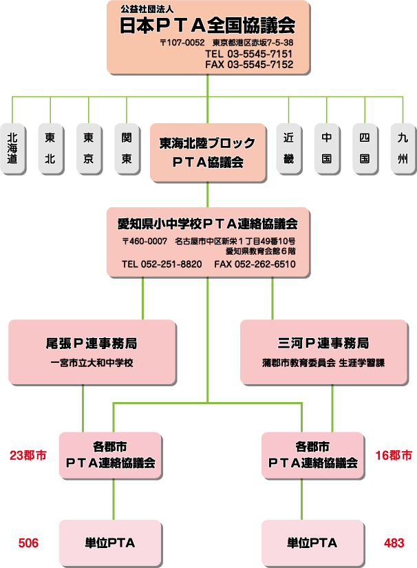 組織図